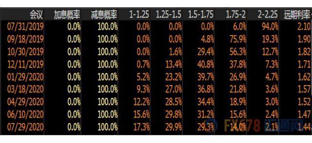 美联储利率决议后机构解读汇总：7月降息近乎100%！