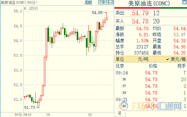 原油交易提醒：EIA库存超预期下滑，美油创三周新高；但消费前景仍是OPEC的梦魇