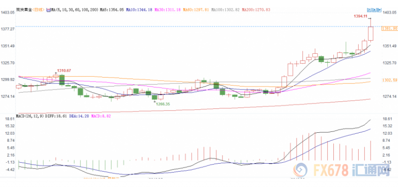 “低利率时代”来临！黄金创6年高位，G20能否让黄金多头更进一步？