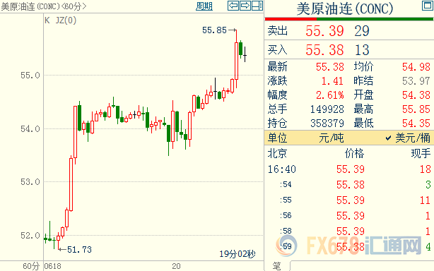 国际油价暴涨逾3.4%，美油创本月新高；有人还嫌中东不够乱，继续煽风点火