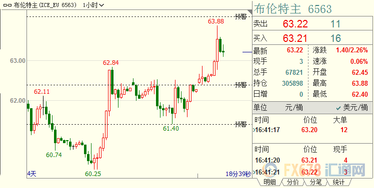 国际油价暴涨逾3.4%，美油创本月新高；有人还嫌中东不够乱，继续煽风点火