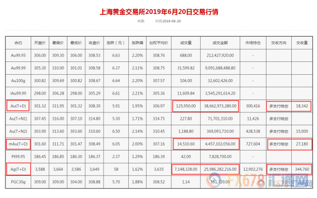 黄金T+D创逾六年新高！美元大跌超0.6%；全球央行启幕宽松竞赛，国际金价直指千四大关