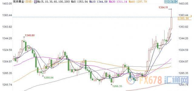 黄金T+D创逾六年新高！美元大跌超0.6%；全球央行启幕宽松竞赛，国际金价直指千四大关