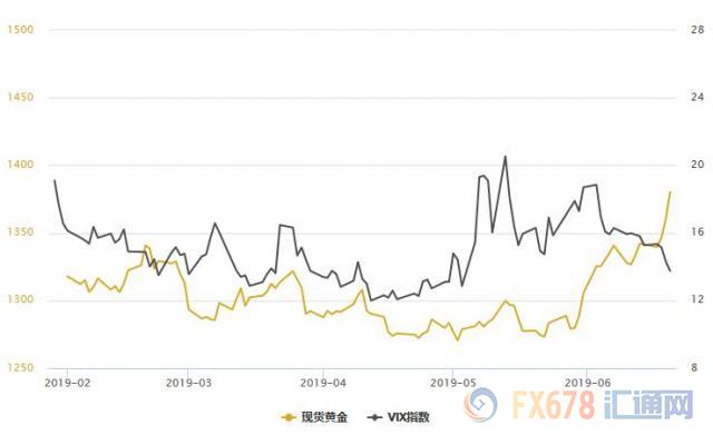 黄金T+D创逾六年新高！美元大跌超0.6%；全球央行启幕宽松竞赛，国际金价直指千四大关