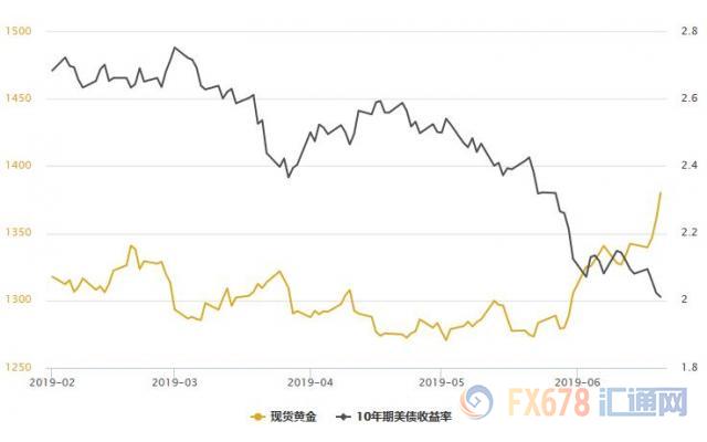 黄金T+D创逾六年新高！美元大跌超0.6%；全球央行启幕宽松竞赛，国际金价直指千四大关