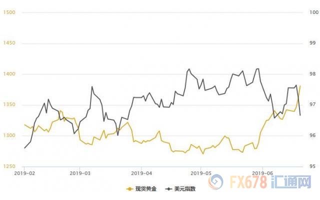 黄金T+D创逾六年新高！美元大跌超0.6%；全球央行启幕宽松竞赛，国际金价直指千四大关