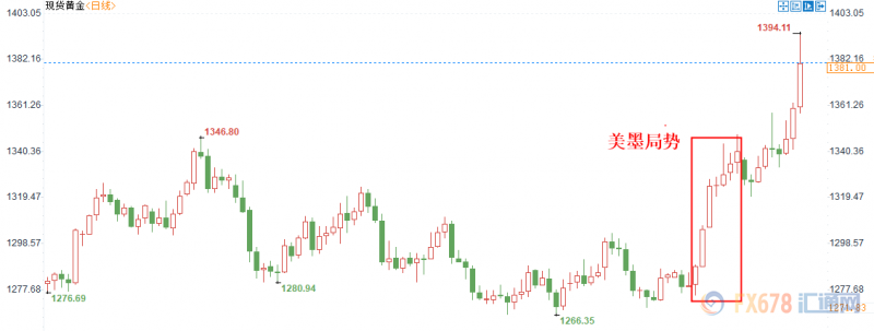 全球央行陷宽松周期，地缘局势不忘助攻黄金多头；能否突破1400关注这两个方面