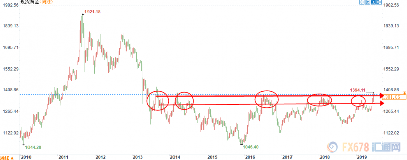 全球央行陷宽松周期，地缘局势不忘助攻黄金多头；能否突破1400关注这两个方面