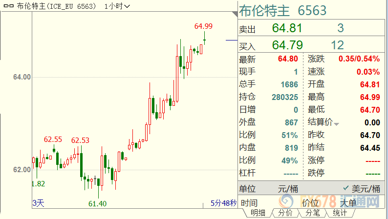 原油交易提醒：油价再创三周新高；美联储降息预期料释放消费潜能，美油布油价差收窄