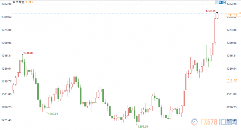 黄金交易提醒：续刷6年新高！美股上涨难压黄金牛头，地缘局势或助力进一步走高