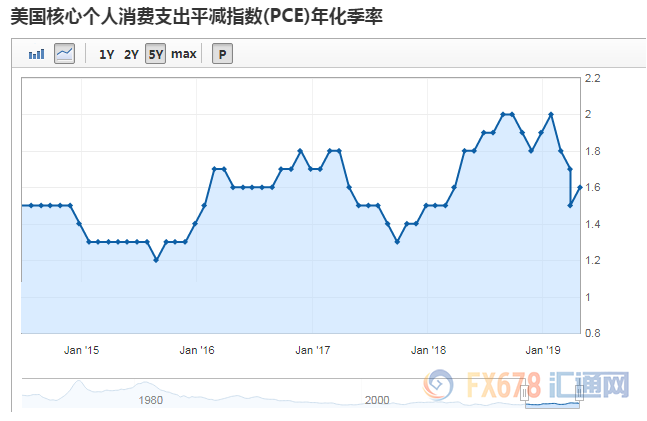 通胀目标7年未达标，美联储放下身段承认政策偏紧？降息50点并非空穴来风