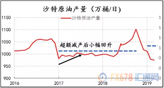 OPEC原油市占率正滑向十七年低位！沙特或增产以抢占市场份额？