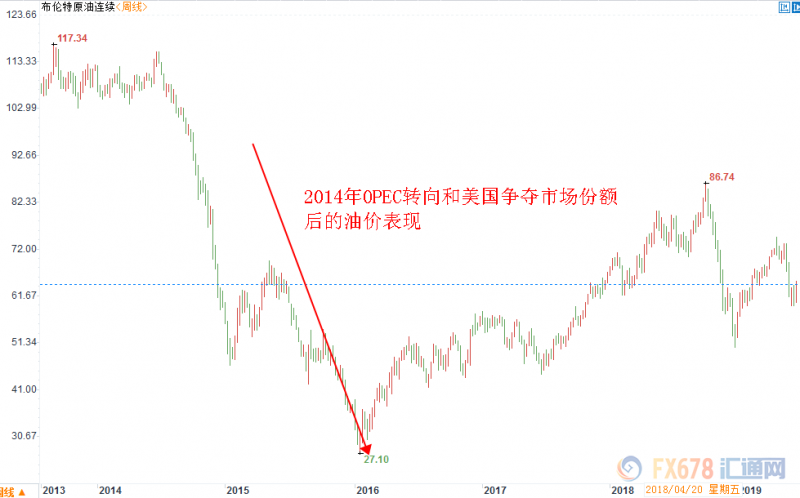 OPEC原油市占率正滑向十七年低位！沙特或增产以抢占市场份额？