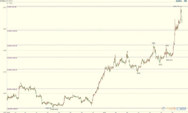 国际金价近六年来首度上破1400美元！FED宽松预期，有机构预测未来三个月料再涨50美元