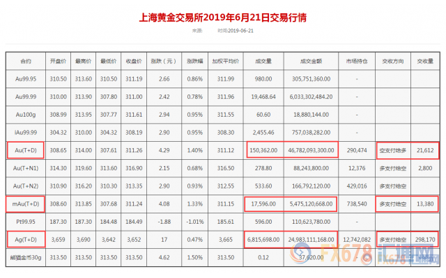 黄金T+D再创近六年新高！美元刷新两周低位；美伊争端升级，助金价冲上千四大关