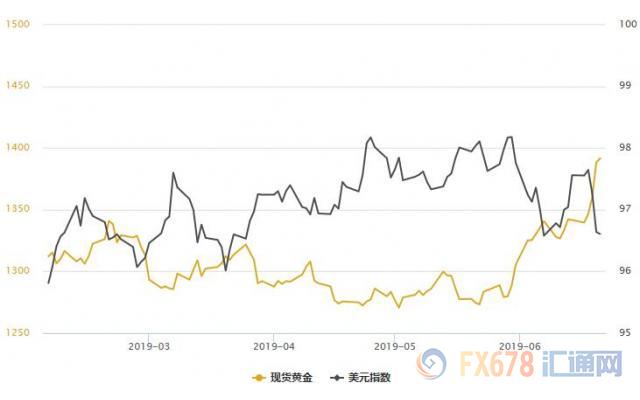 黄金T+D再创近六年新高！美元刷新两周低位；美伊争端升级，助金价冲上千四大关