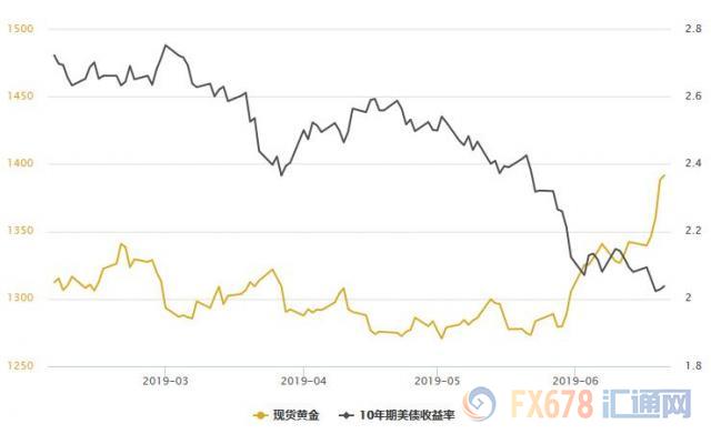 黄金T+D再创近六年新高！美元刷新两周低位；美伊争端升级，助金价冲上千四大关