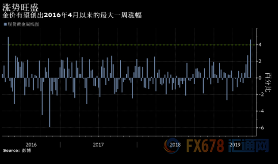 金价看涨情绪升温，七大因素或助力黄金继续上扬，或突破1500美元/盎司