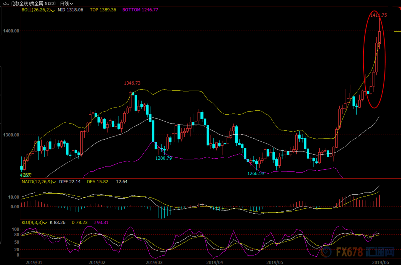 黄金周评：三大利多打爆空头，金价周线五连阳打开上涨通道