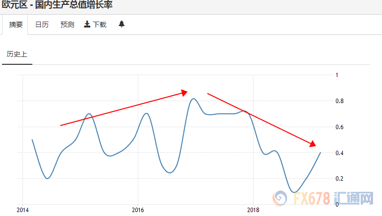 欧洲央行9月或考虑降息；但美国经济衰退前景高于欧洲，欧元或延续涨势