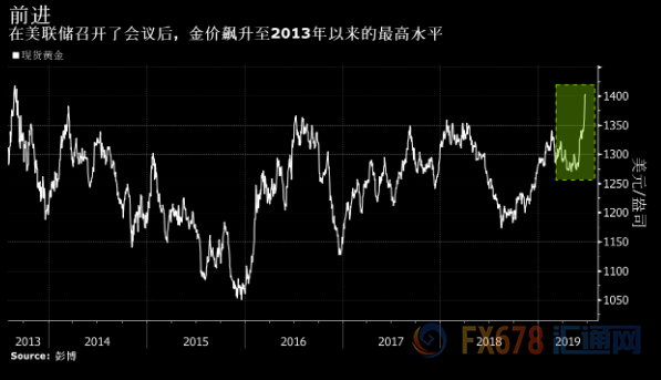 “井喷”后再次加大黄金看涨押注!短期内这一位置或才是真正的挑战