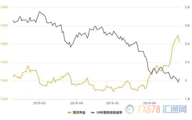 黄金T+D收跌，终结日线四连阳；鲍威尔打压极端鸽派预期，强调“美联储非白宫附庸”