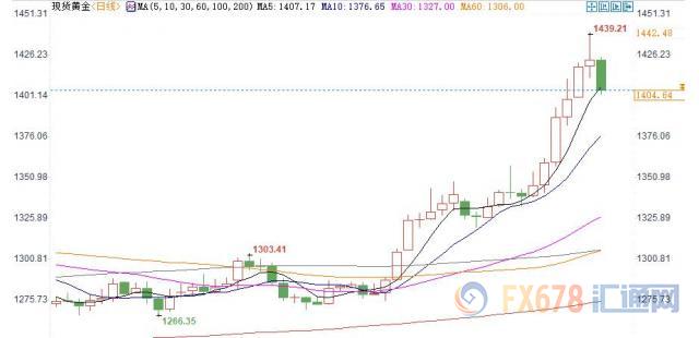 黄金T+D收跌，终结日线四连阳；鲍威尔打压极端鸽派预期，强调“美联储非白宫附庸”