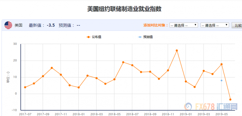 美国制造业亮起红灯，若这两个数据不佳，美联储7月降息或再添催化剂