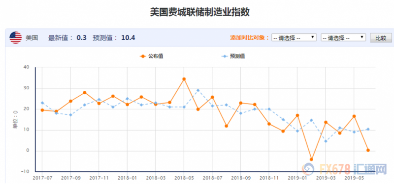 美国制造业亮起红灯，若这两个数据不佳，美联储7月降息或再添催化剂