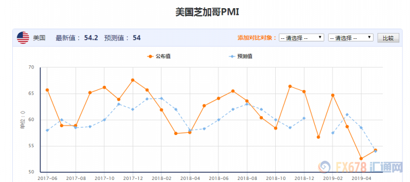 美国制造业亮起红灯，若这两个数据不佳，美联储7月降息或再添催化剂