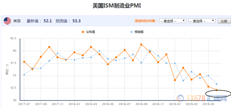 美国制造业亮起红灯，若这两个数据不佳，美联储7月降息或再添催化剂