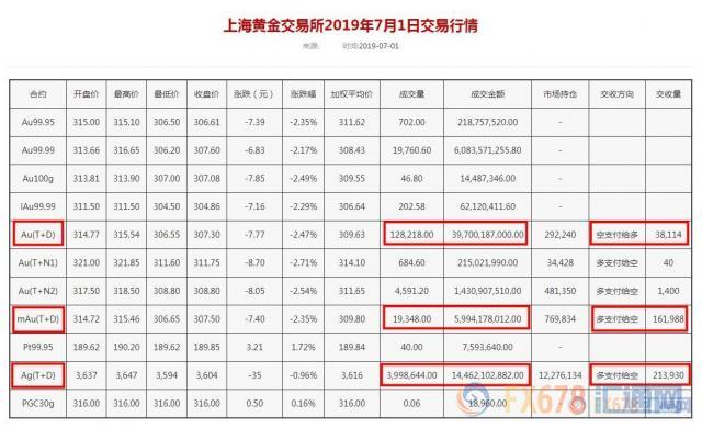 黄金T+D创七日新低！贸易与地缘风险下降，美联储目光转回国内宏观面，本周迎非农大戏