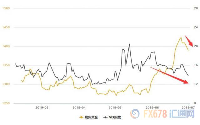 黄金T+D创七日新低！贸易与地缘风险下降，美联储目光转回国内宏观面，本周迎非农大戏