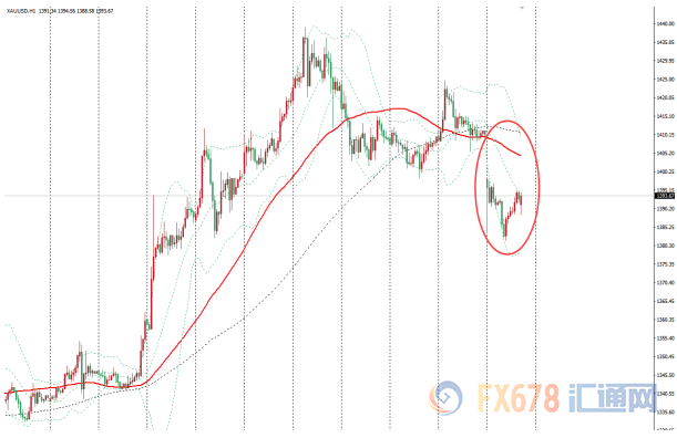 金价自日低回升，贸易乐观情绪逐渐被市场消化，焦点转向非农数据和FED降息前景