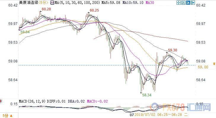OPEC延长减产提振多头信心，美油收复59关口