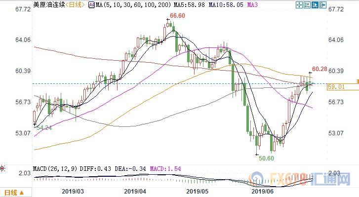OPEC延长减产提振多头信心，美油收复59关口