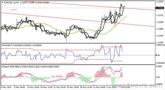 UBFX友邦外汇：2019年6月10日汇评