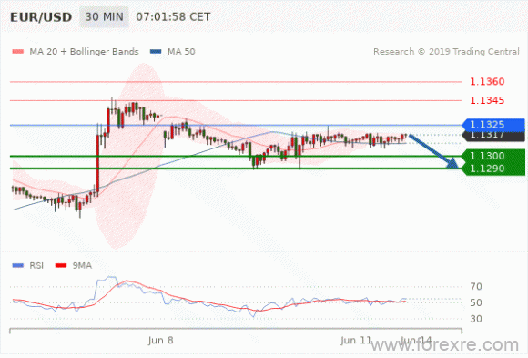 FxPro浦汇2019年6月11日技术分析