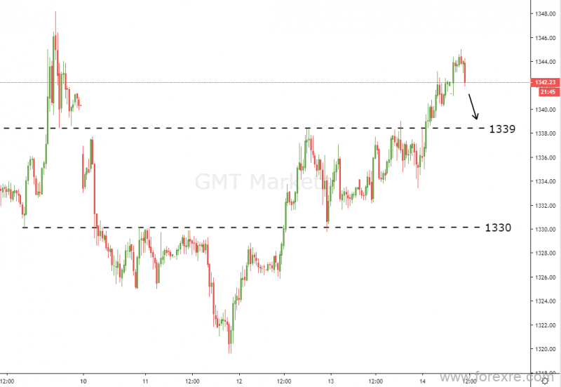 GMT Markets：金价再次接近年内高位，晚间关注美国恐怖数据