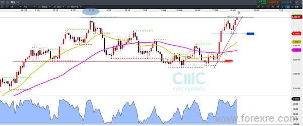 CMC Markets：‘一鼓作气,再而衰,三而竭’三年卖压能否突破?