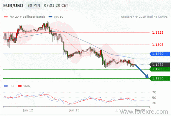 FxPro：2019年06月14日欧洲开市前,每日技术分析