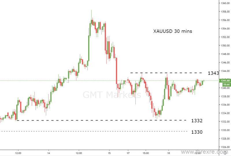 GMT Markets：金价V型走势再现，关键阻力位决定后市