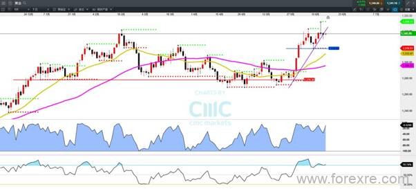 CMC Markets:26美元区间宽幅震荡投机交易“火中取栗”