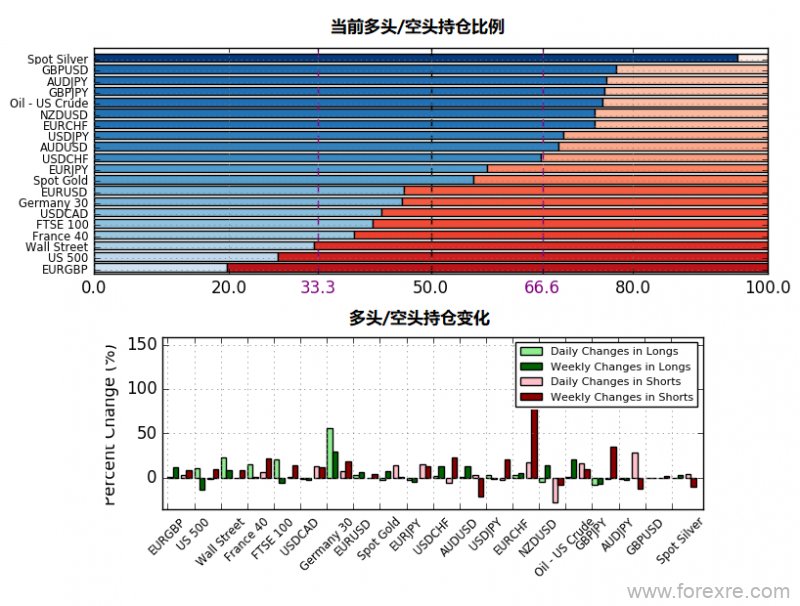 6月14日当周IG客户情绪报告(多空持仓报告)