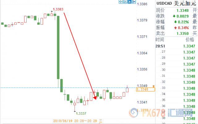 加拿大CPI数据大好，美元兑加元短线下挫近45点至本周新低；关注晚间美联储决议