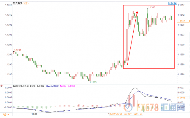 法、德制造业PMI均好于预期，欧元兑美元走高20余点；但政治风险打压欧元看涨需求