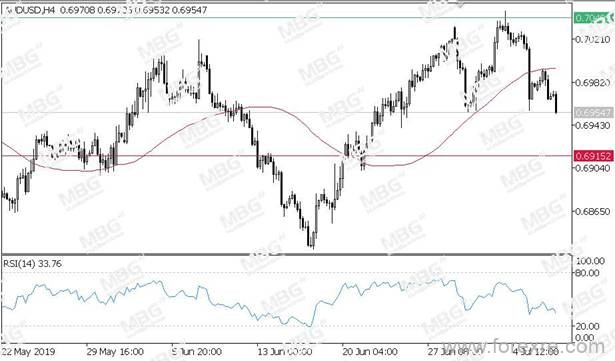 MBG Markets:6月非农仍支撑美元,非美货币略微承压