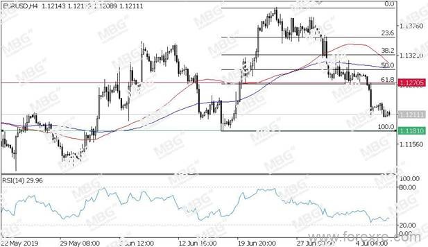 MBG Markets:6月非农仍支撑美元,非美货币略微承压