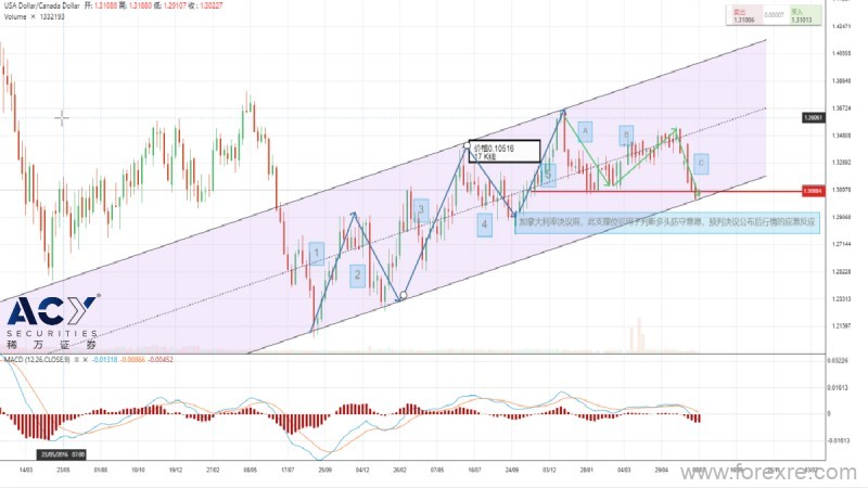 ACY稀万：加拿大就业回暖,美加关键点位静待央行决议指引