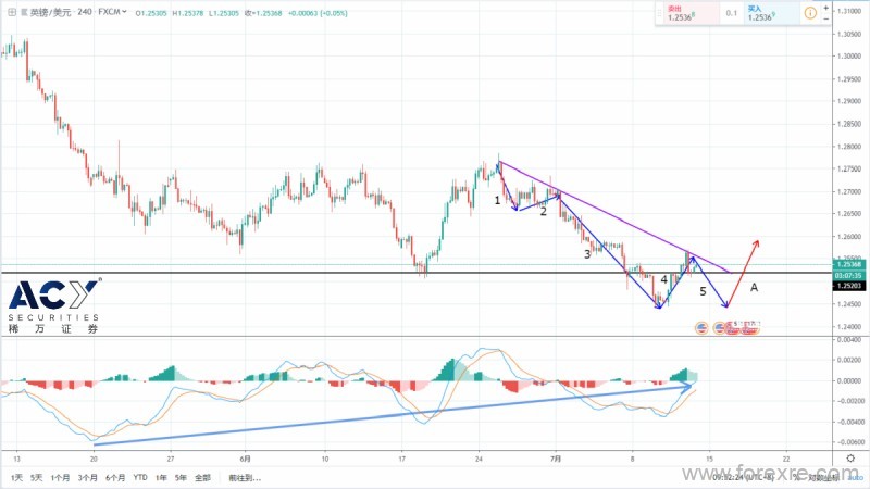 ACY稀万：美联储国会证词落幕,英镑现多头潜在发力点
